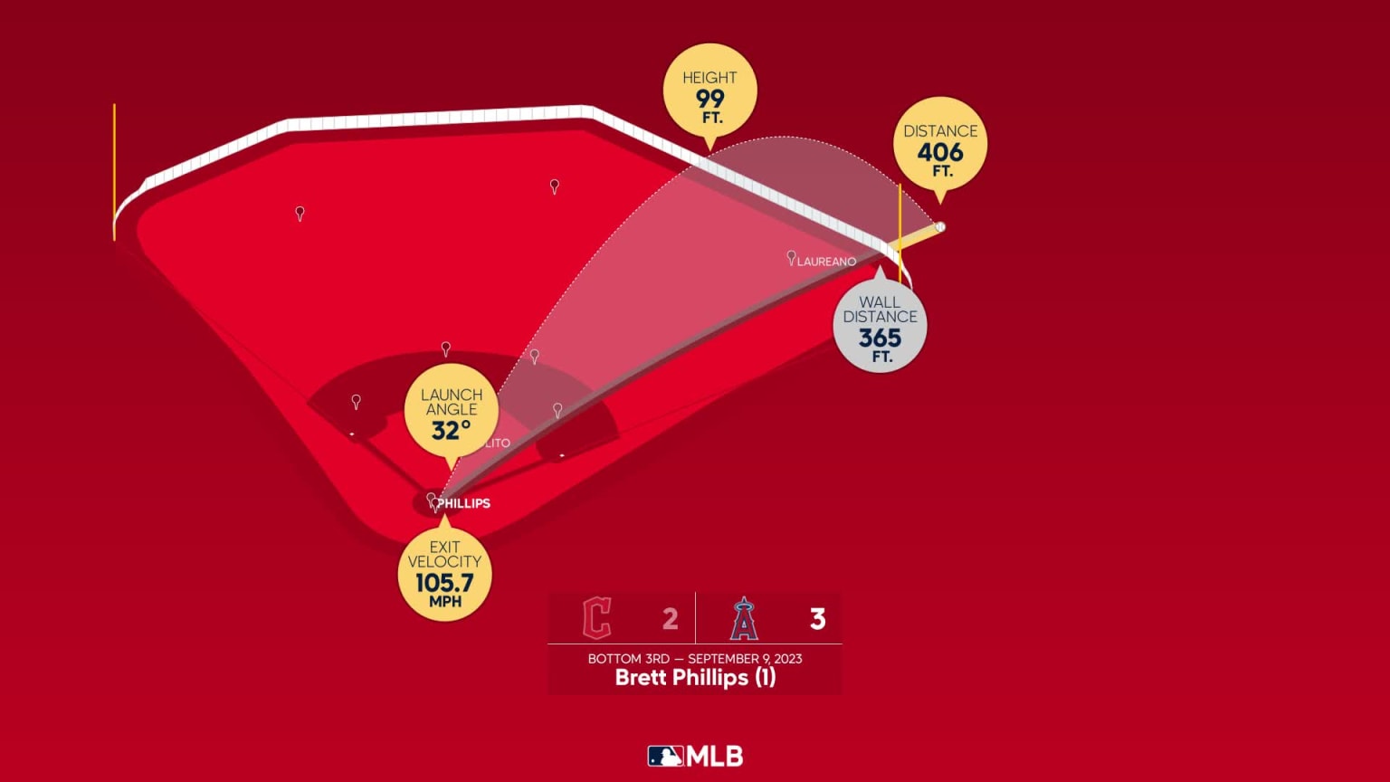 Brett Phillips' solo homer (2), 09/13/2023