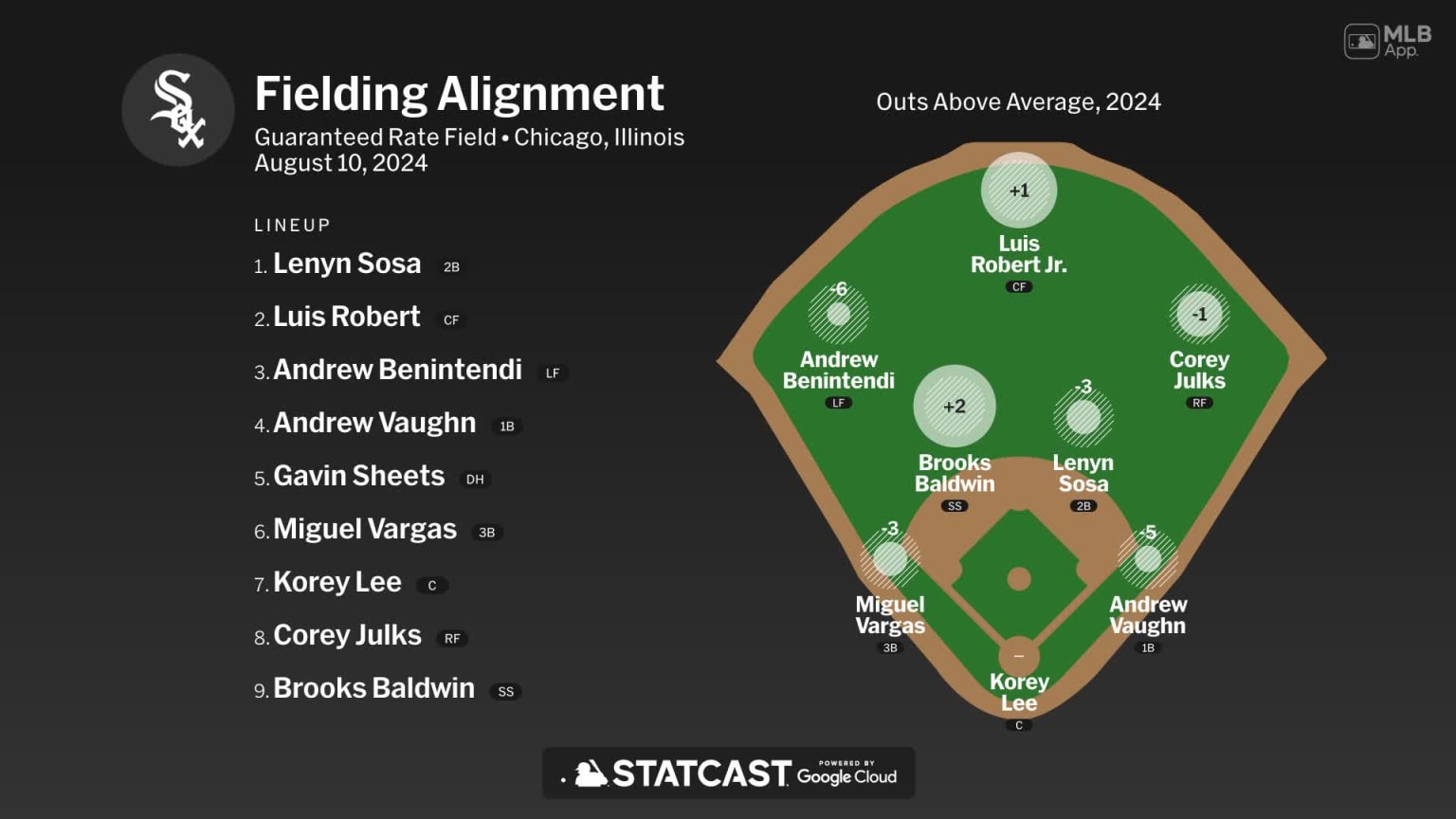 Fielding alignment for Chicago, August 10 vs Cubs 08/10/2024