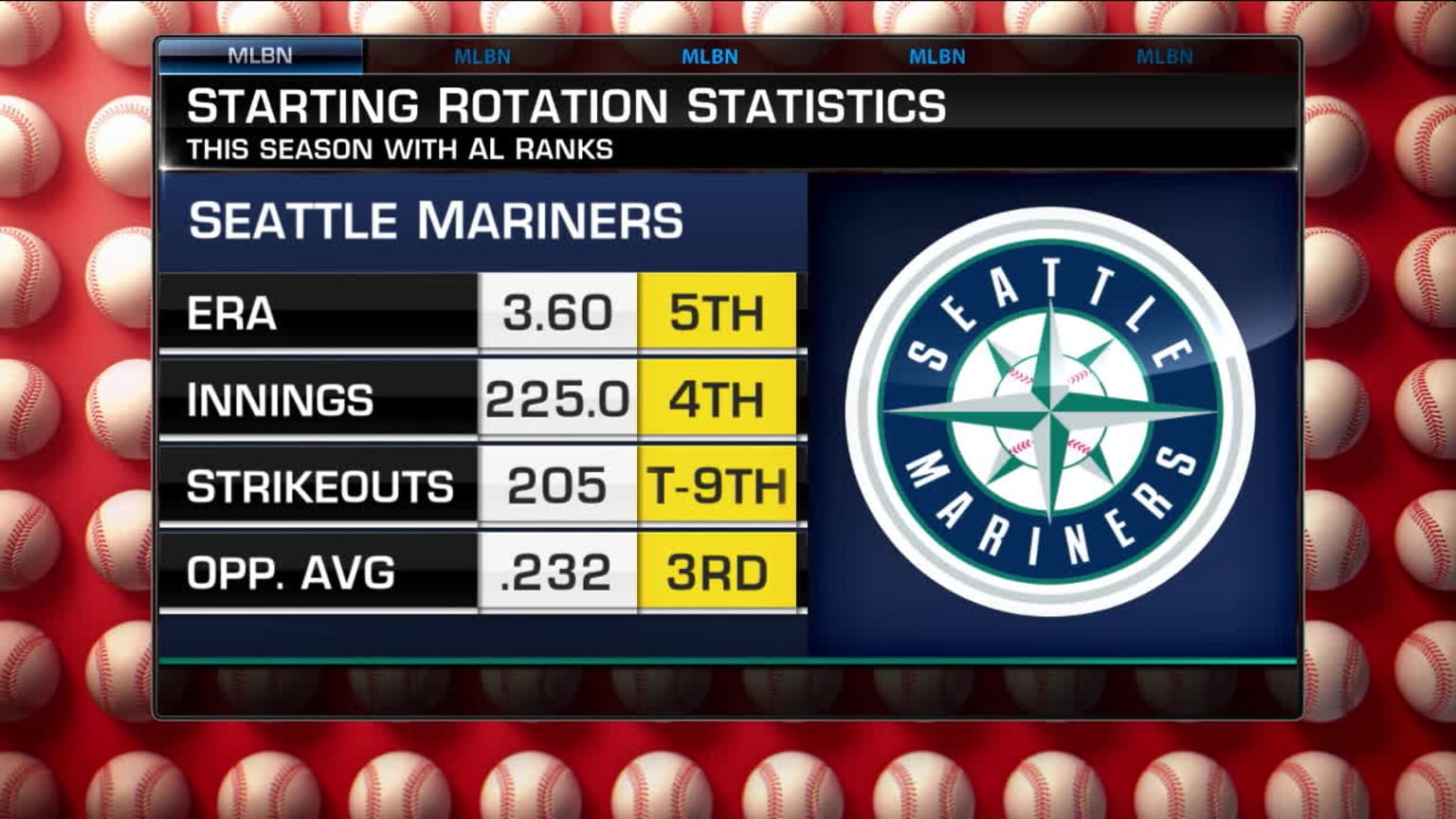 Latest on Mariners and Red Sox rotations, Contreras | 05/15/2023 | MLB.com
