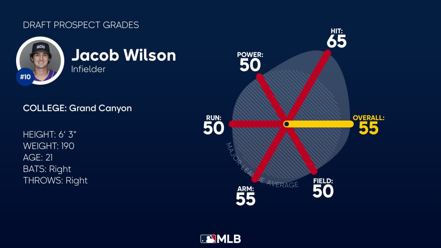 Jacob Wilson 2023 Draft Grades | 07/05/2023 | MLB.com