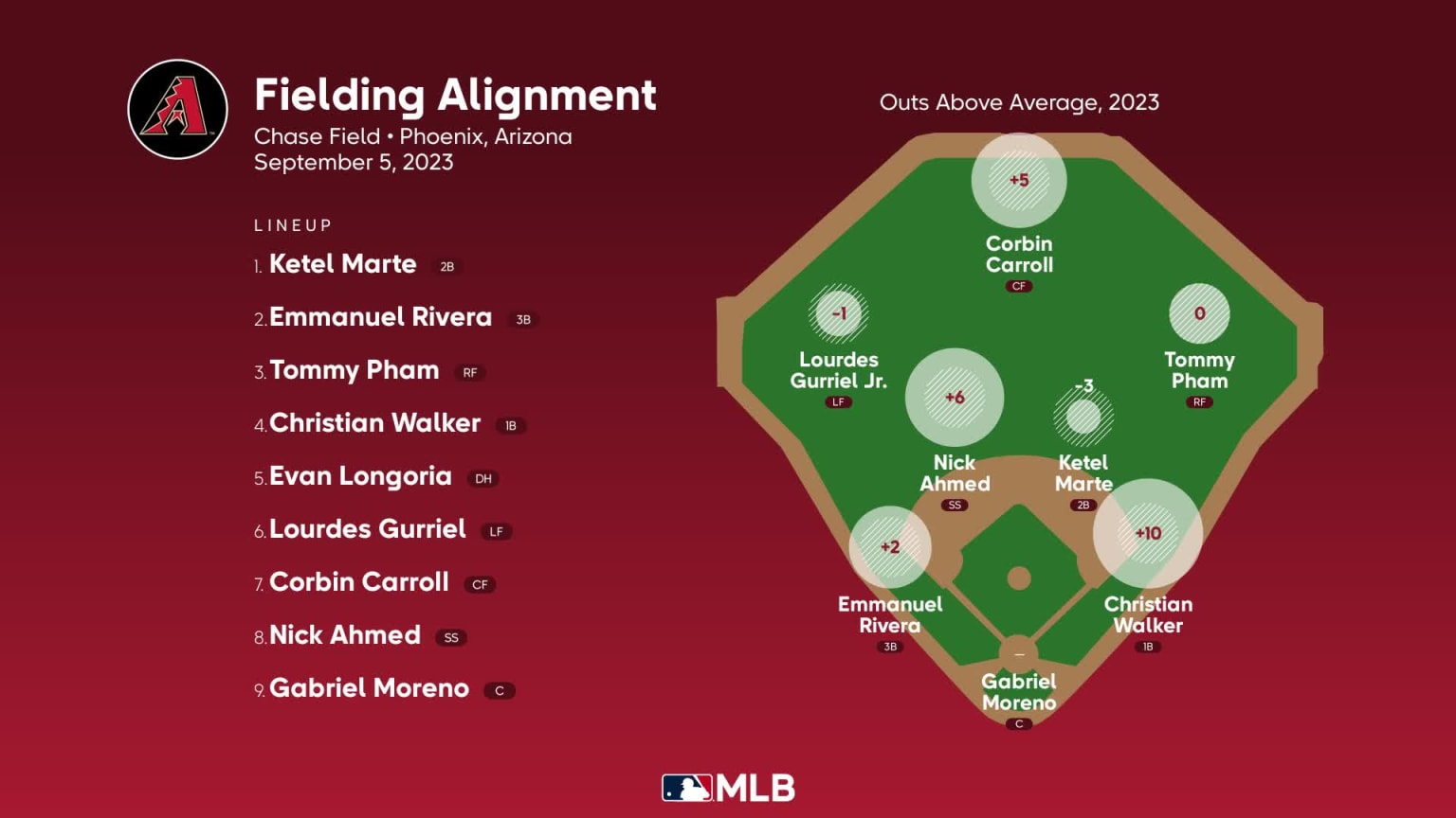 Fielding alignment for Arizona, September 5 vs Rockies | 09/05/2023 ...