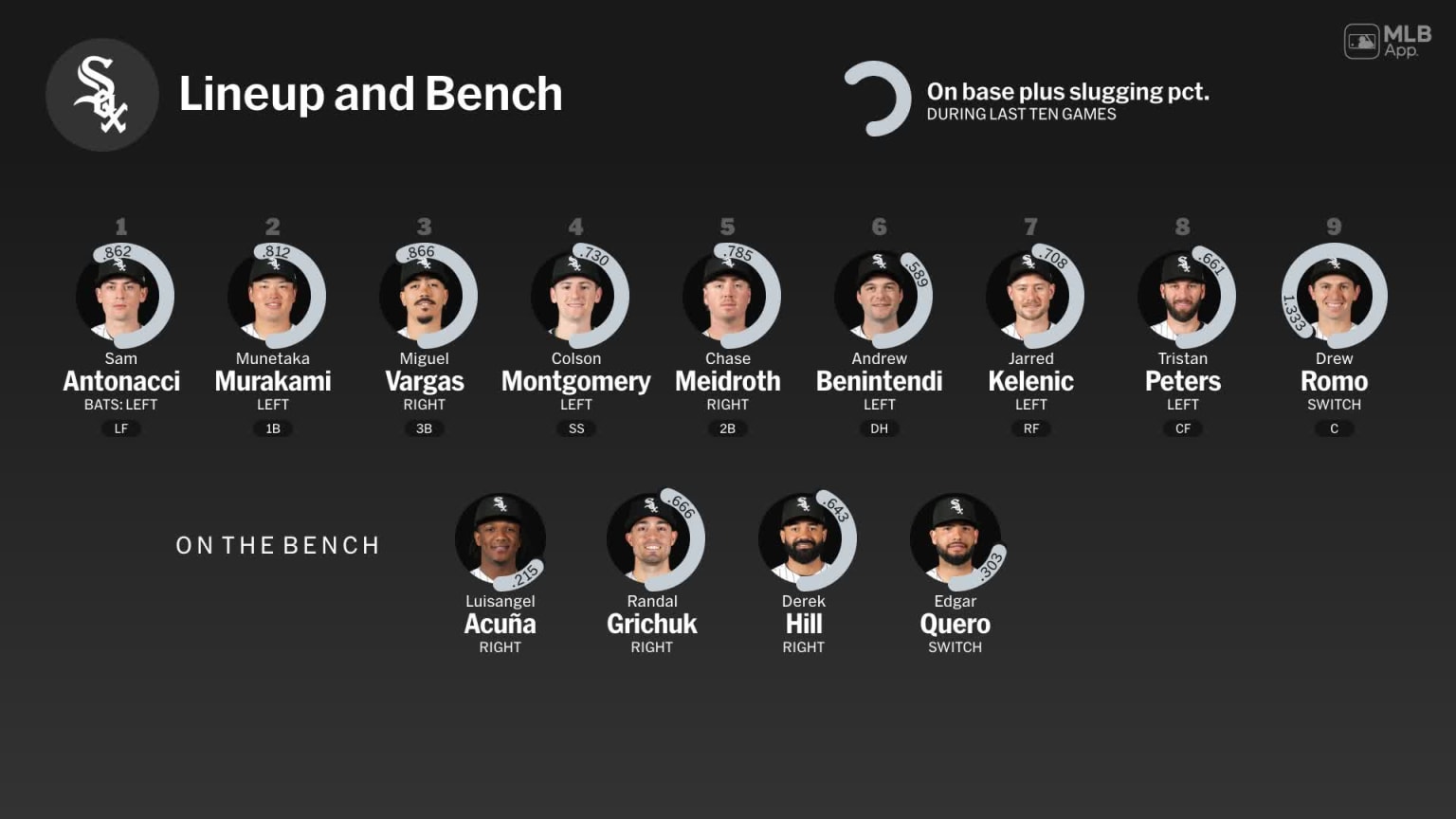Bench availability for Chicago, May 6 vs Angels | 05/06/2026 | MLB.com