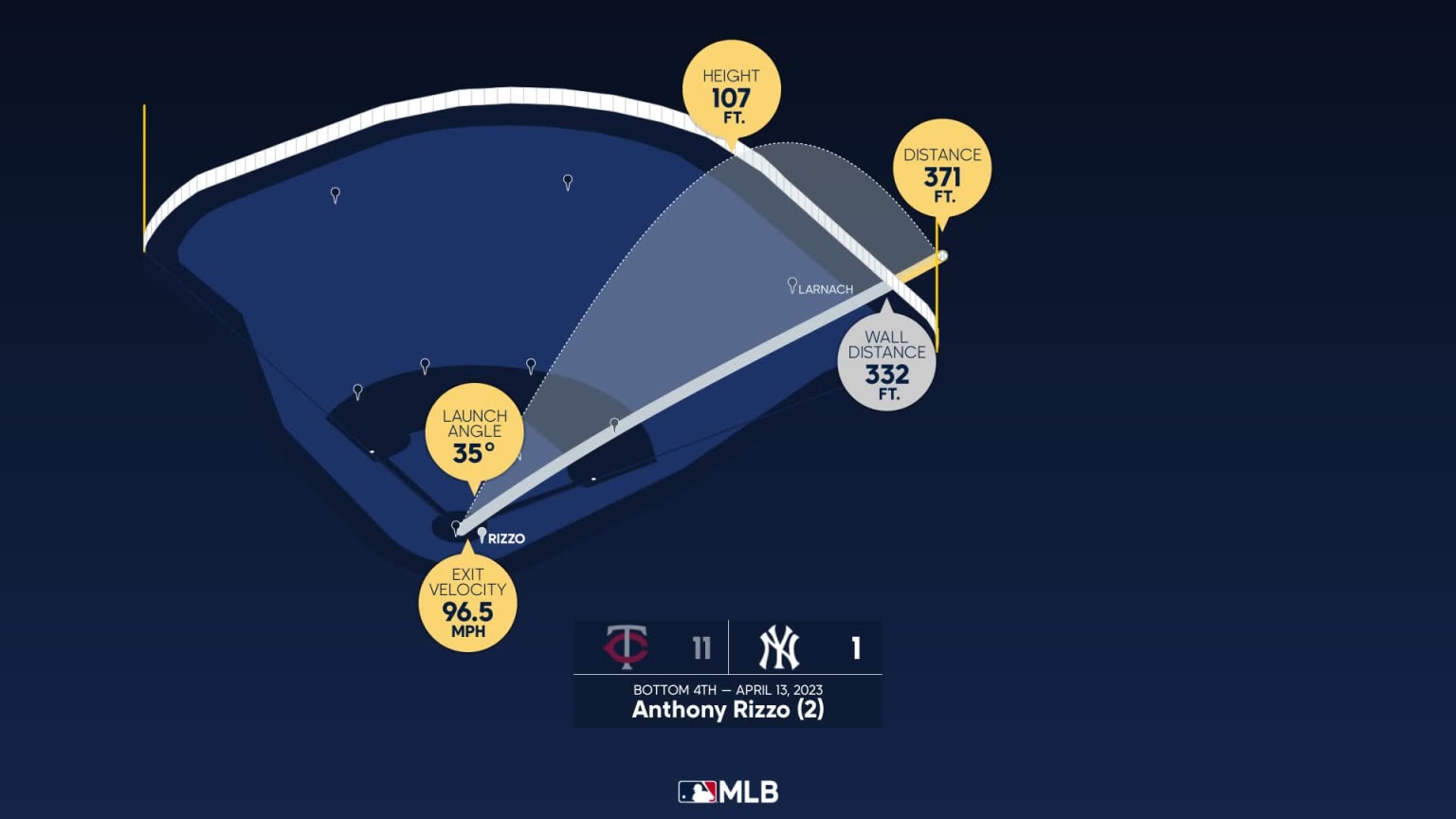 Measuring the stats on Anthony Rizzo's home run, 05/14/2023