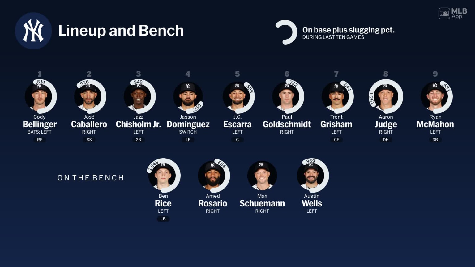 Bench availability for New York, April 29 vs Rangers | 04/29/2026 | MLB.com