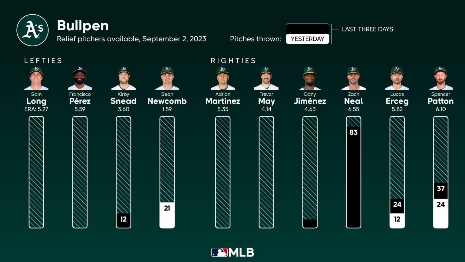Bullpen availability for Oakland, September 2 vs Angels 09/02/2023