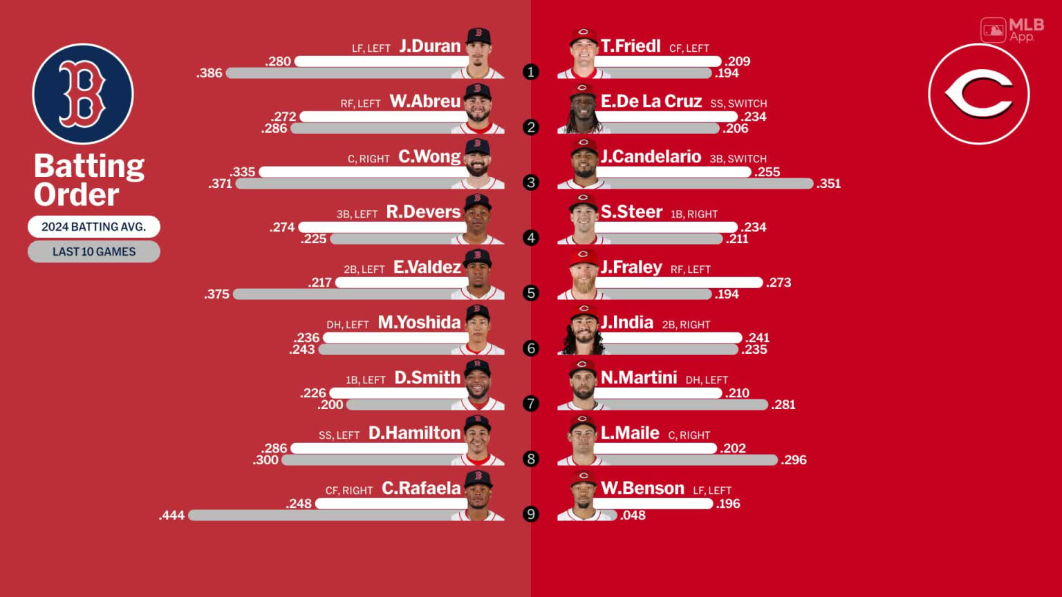 Starting lineups for Red Sox at Reds June 22, 2024 06/22/2024 Cincinnati Reds
