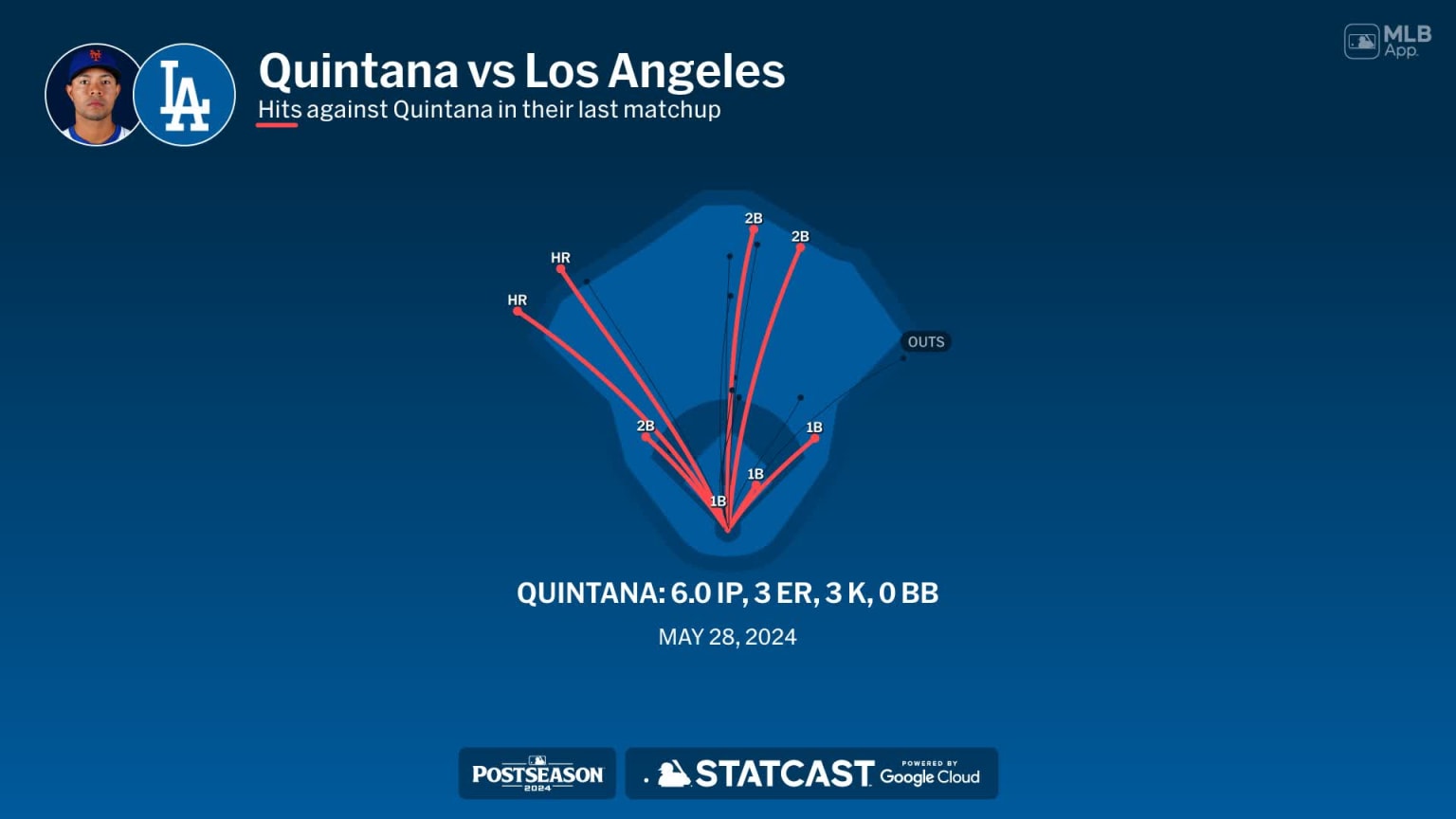 Jose Quintana against the Dodgers 10/17/2024