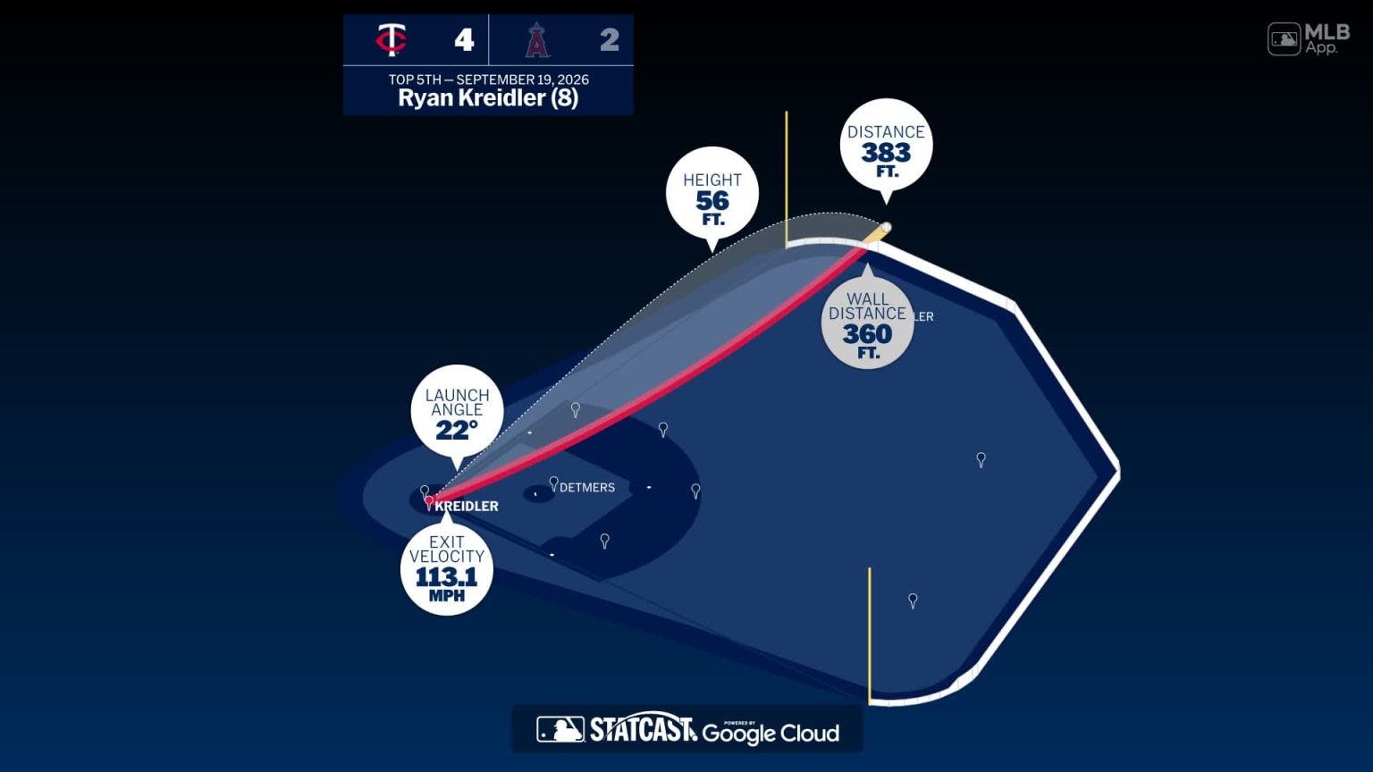 Measuring the stats on Ryan Kreidler's home run | 09/19/2026 | MLB.com