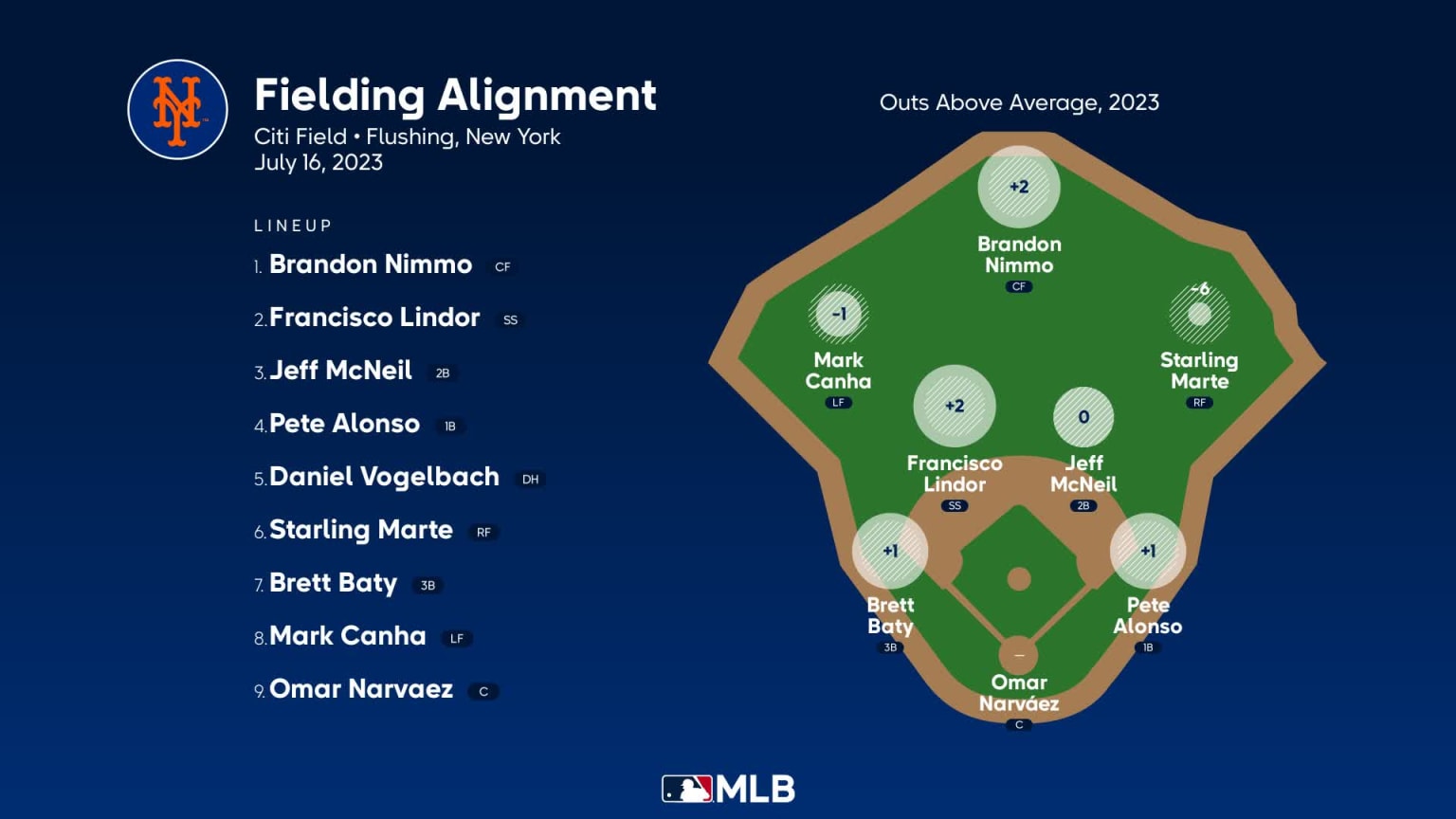 Fielding alignment for New York, July 16 vs Dodgers 07/16/2023 New York Mets