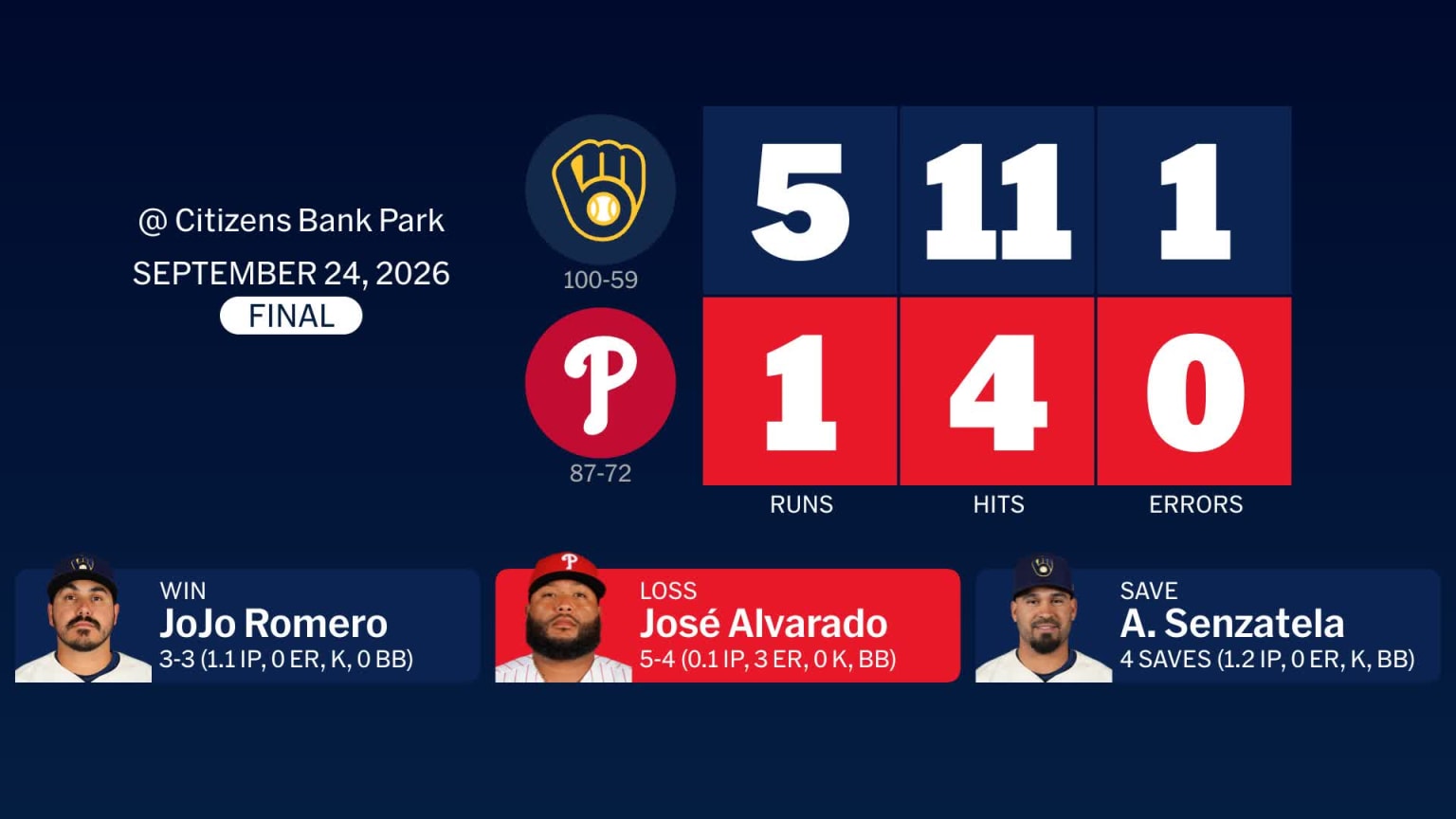 Brewers at Phillies - September 24, 2026: Story Postgame Slate | 09/25 ...