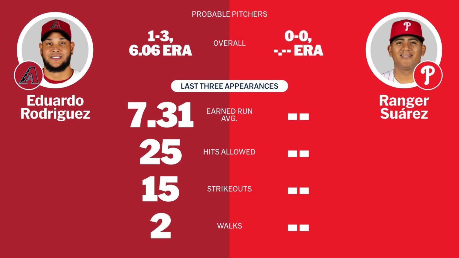 Probable pitchers for Diamondbacks at Phillies - May 4, 2025 | 05/04 ...