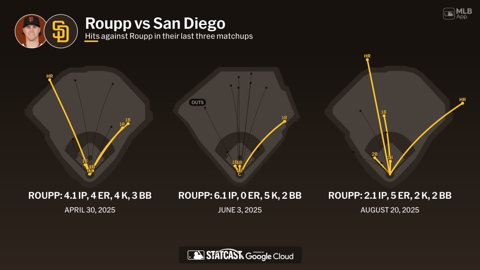Landen Roupp against the Padres | 03/30/2026 | San Francisco Giants