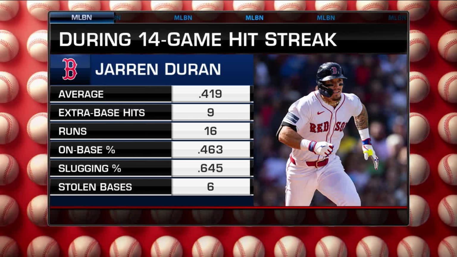 Breaking down Jarren Duran #39 s 14 game hitting streak 06/25/2024 MLB com