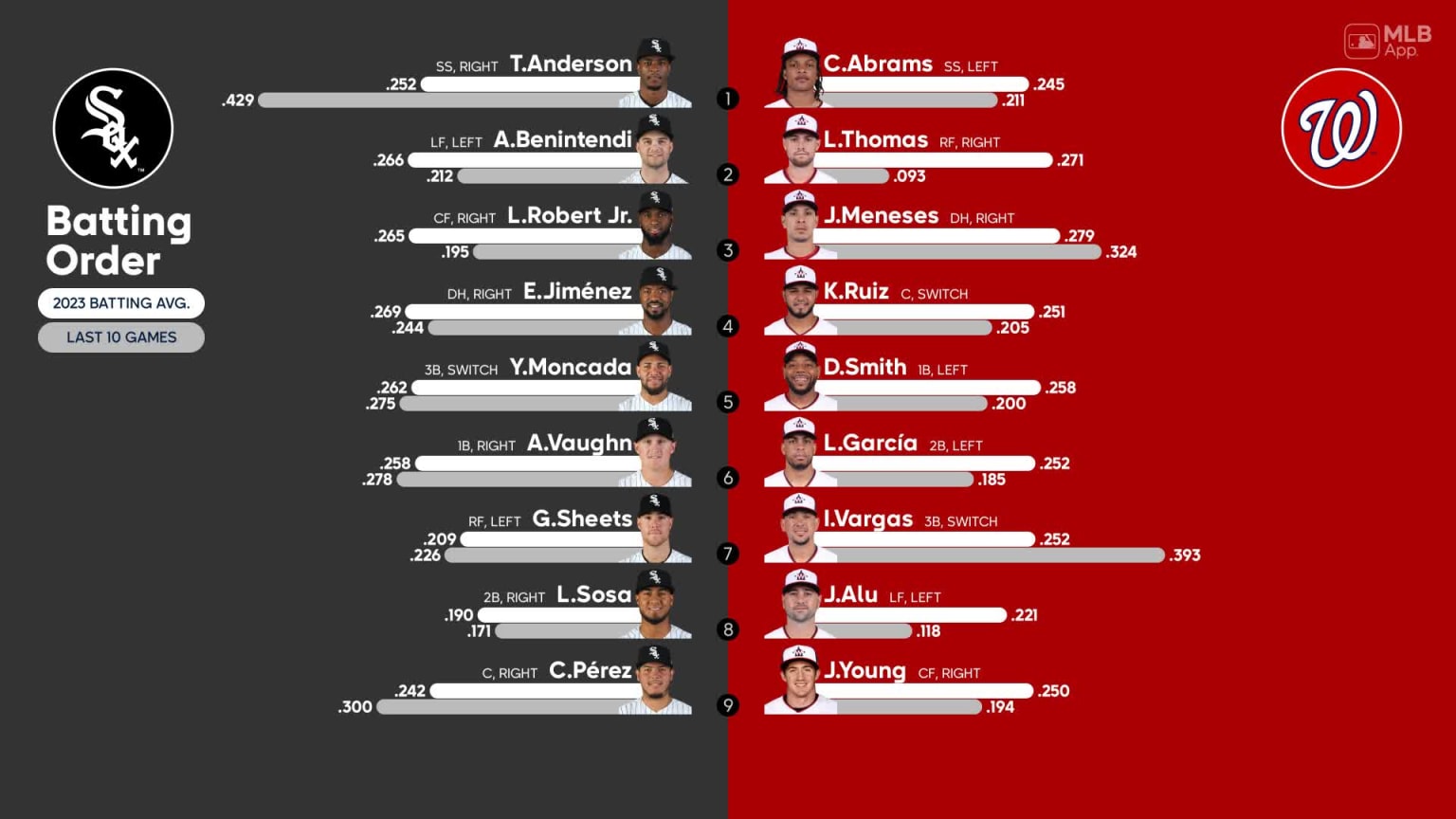 Starting lineups for White Sox at Nationals September 20, 2023 09