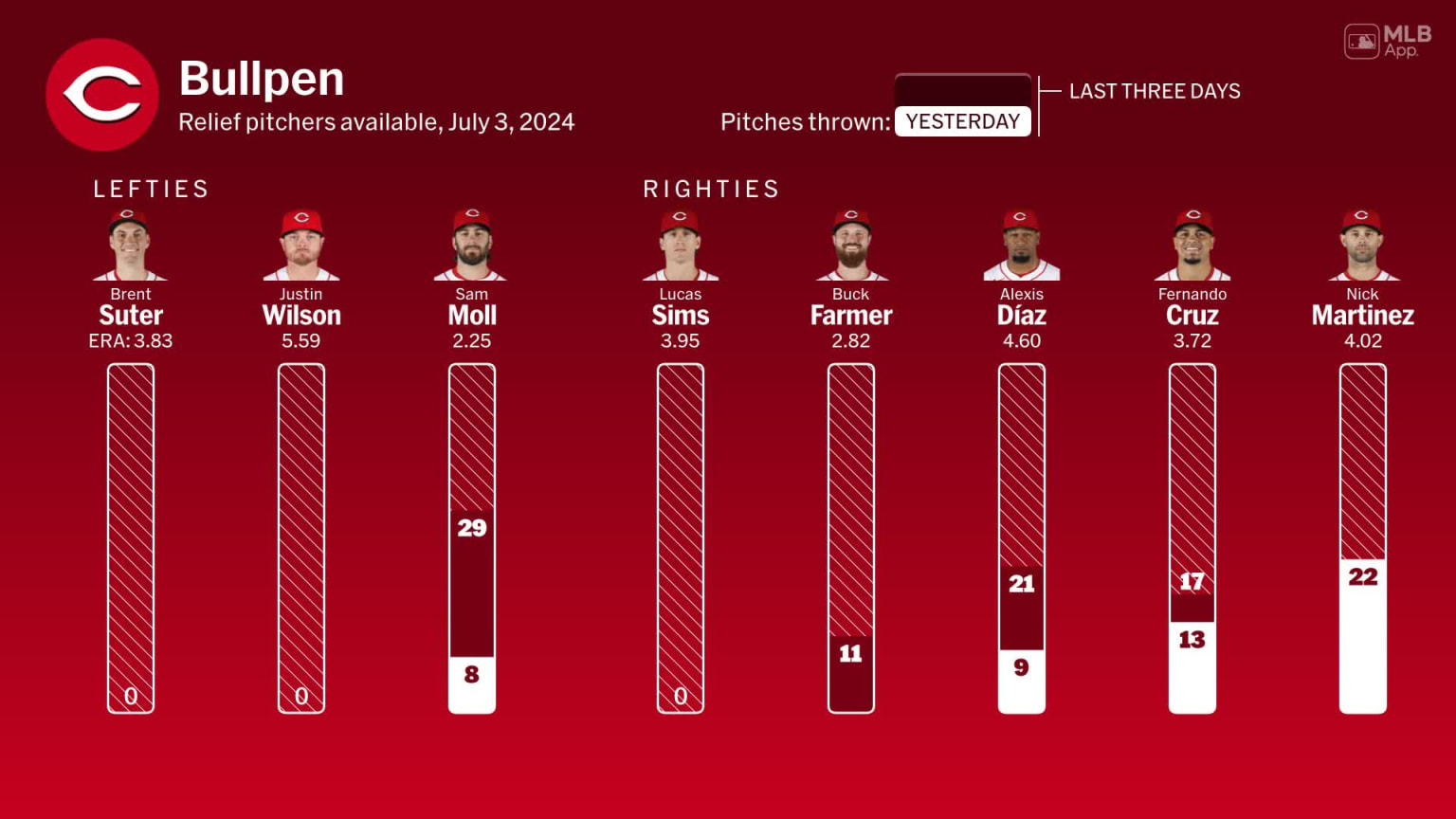 Bullpen availability for Cincinnati, July 3 vs Yankees | 07/03/2024