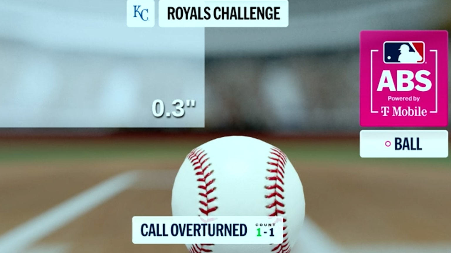 Strike 2 overturned after ABS challenge | 08/07/2026 | Kansas City Royals