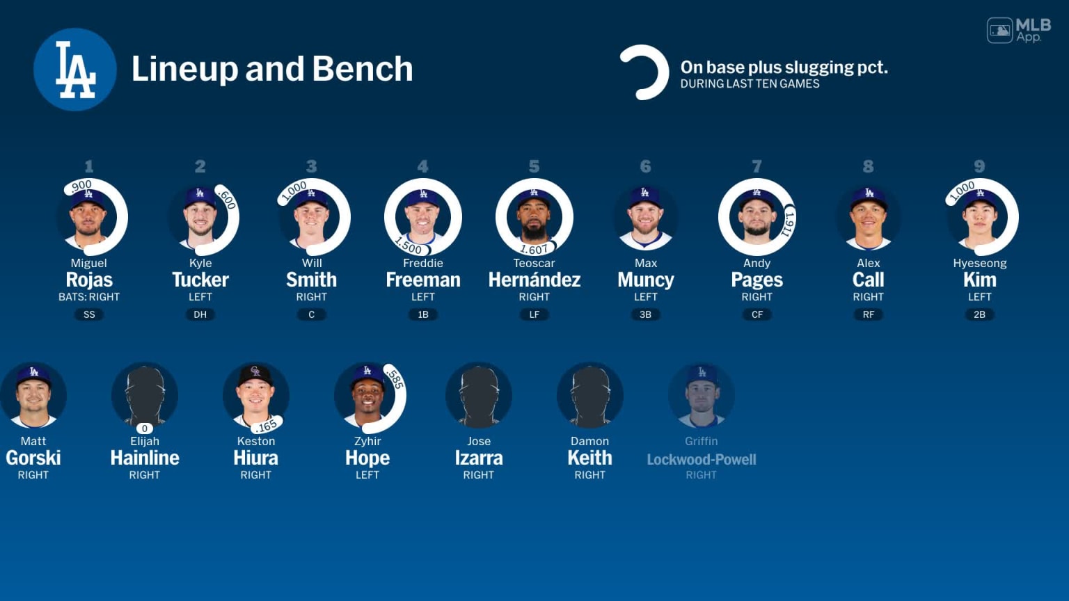Bench availability for Los Angeles, February 26 vs White Sox | 02/26 ...