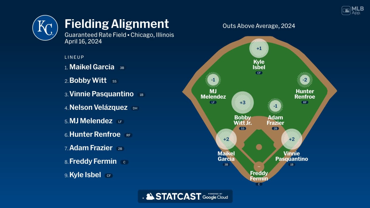 Fielding alignment for Kansas City, April 16 vs White Sox | 04/17/2024 ...