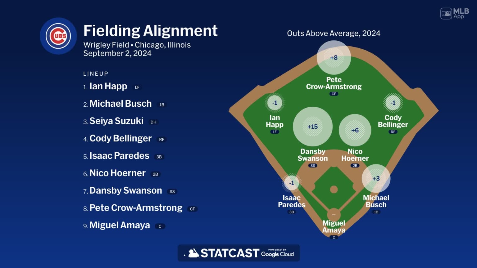 Fielding alignment for Chicago, September 2 vs Pirates | 09/02/2024 ...