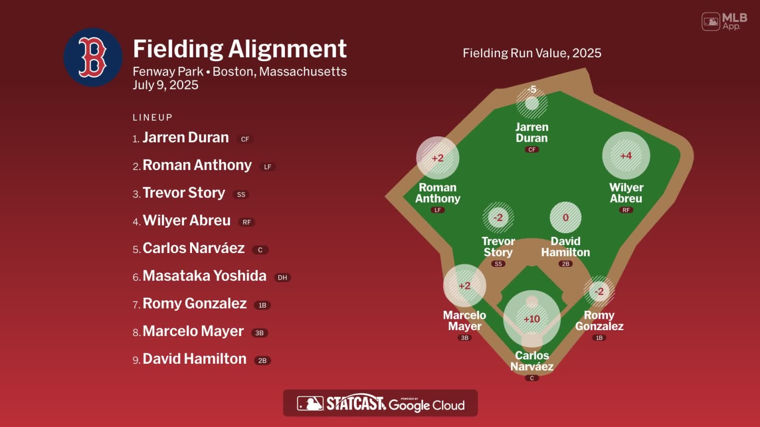 Fielding alignment for Boston, July 9 vs Rockies | 07/09/2025 | MLB.com