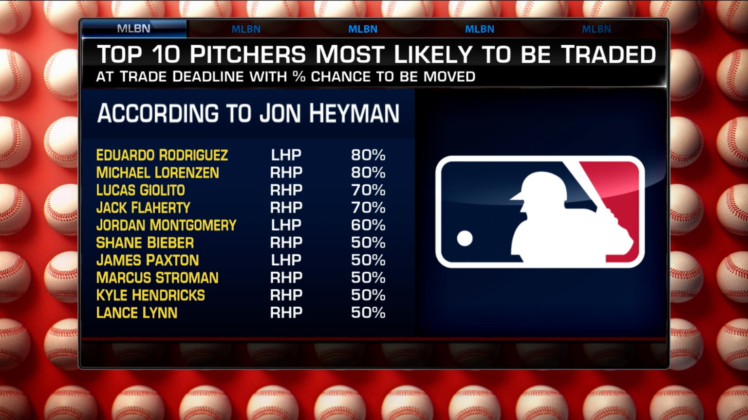 Top trade pitching targets 07/07/2023 Houston Astros