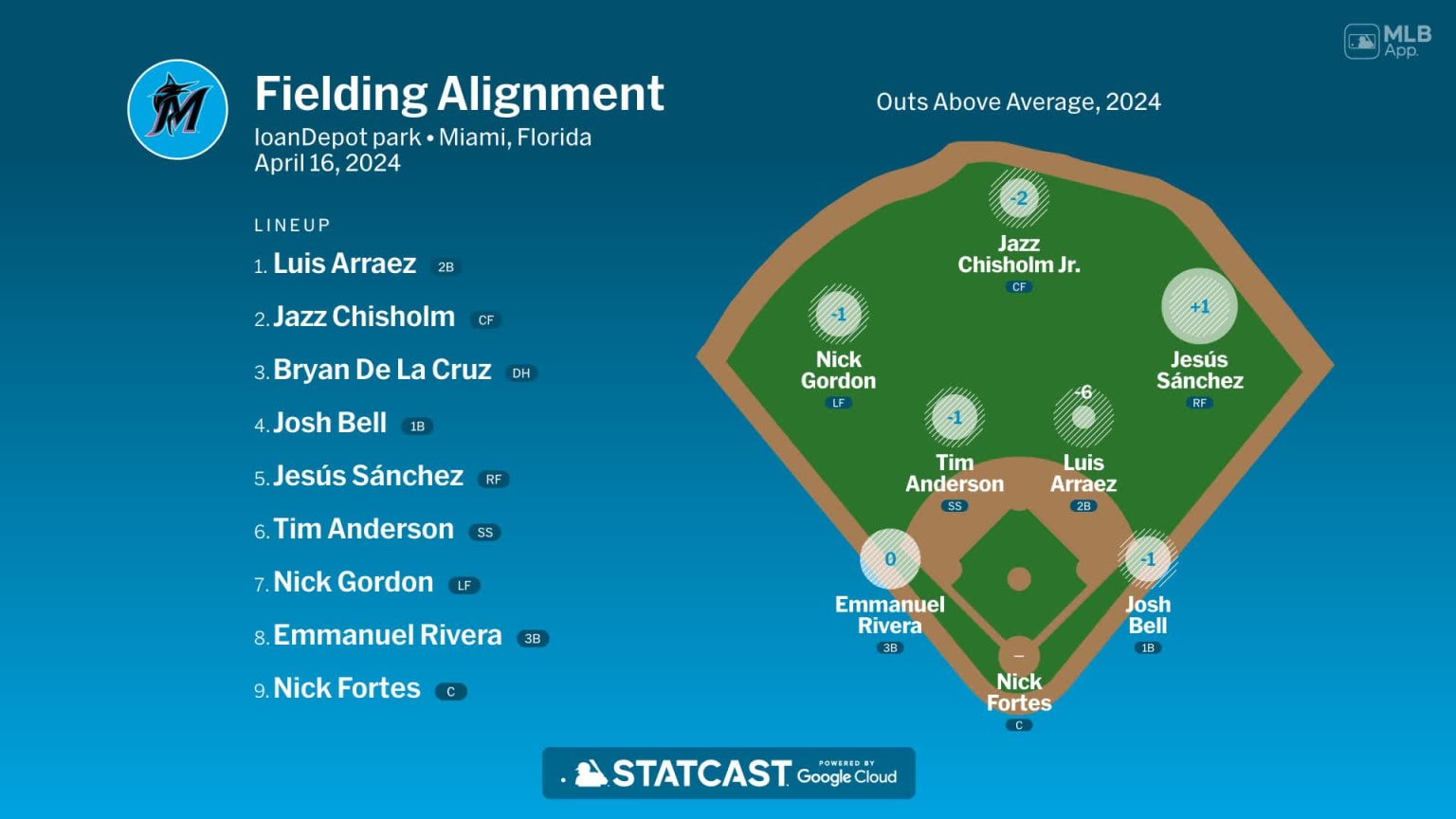 Fielding alignment for Miami, April 16 vs Giants | 04/16/2024 | Miami ...