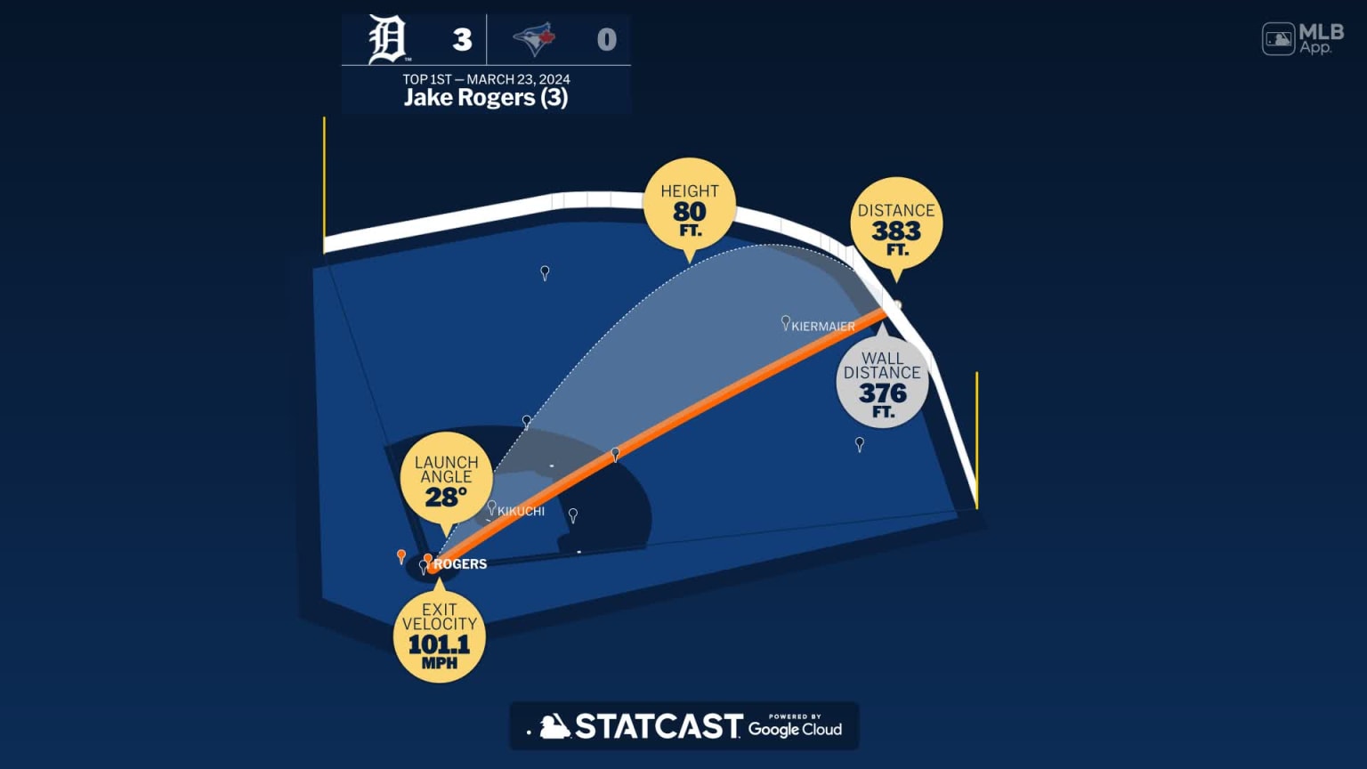 The distance behind Jake Rogers' home run | 03/23/2024 | Detroit Tigers