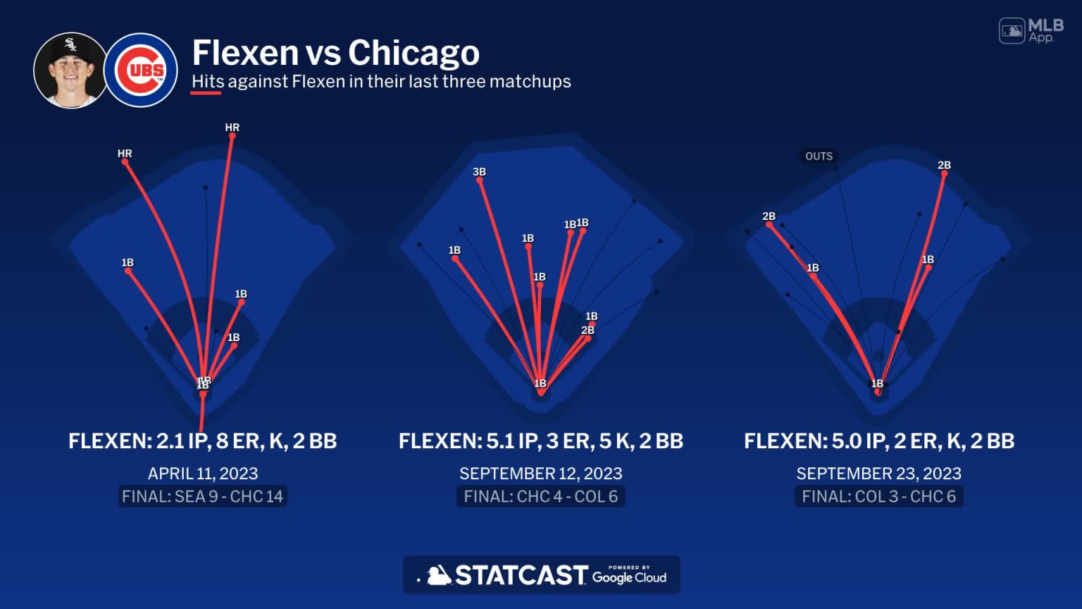 Chris Flexen against the Cubs 03/15/2024 Chicago White Sox