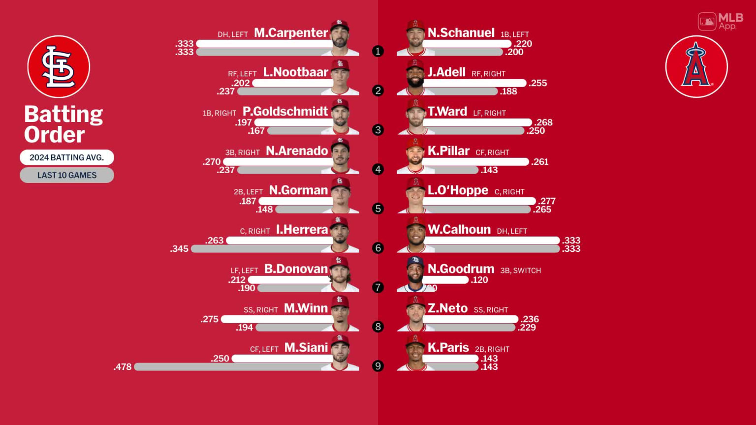Starting lineups for Cardinals at Angels - May 13, 2024 | 05/13/2024 ...