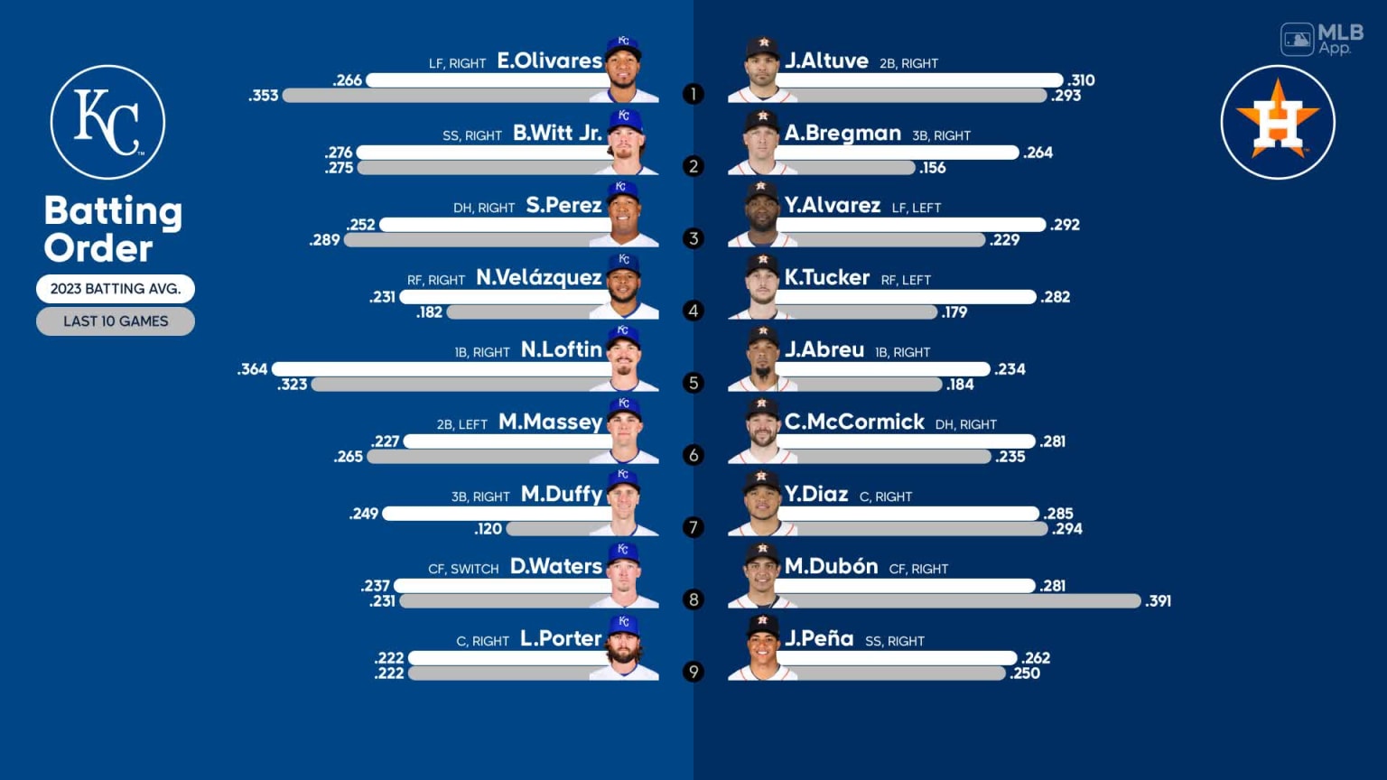 Starting lineups for Royals at Astros September 24, 2023 09/24/2023