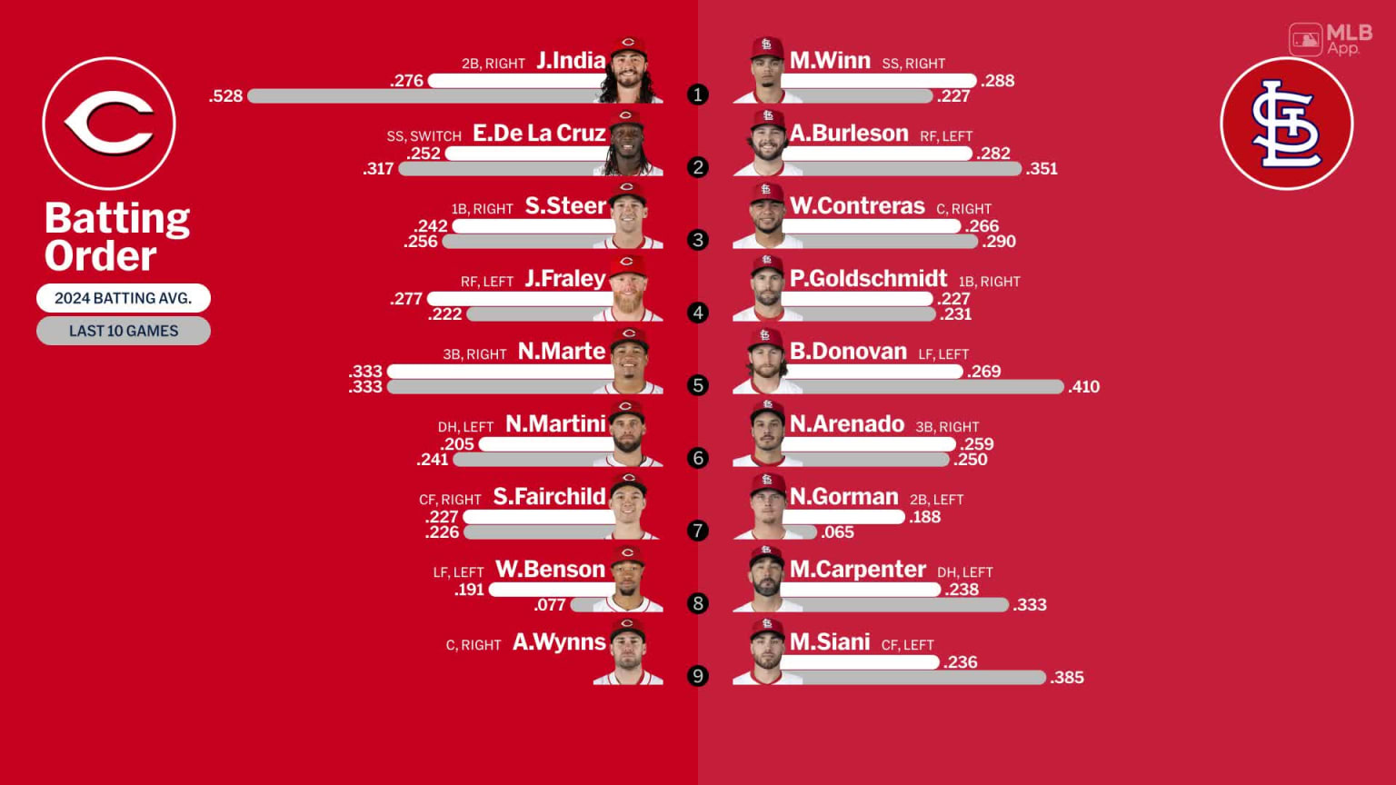 Starting lineups for Reds at Cardinals - June 29, 2024 | 06/29/2024 ...