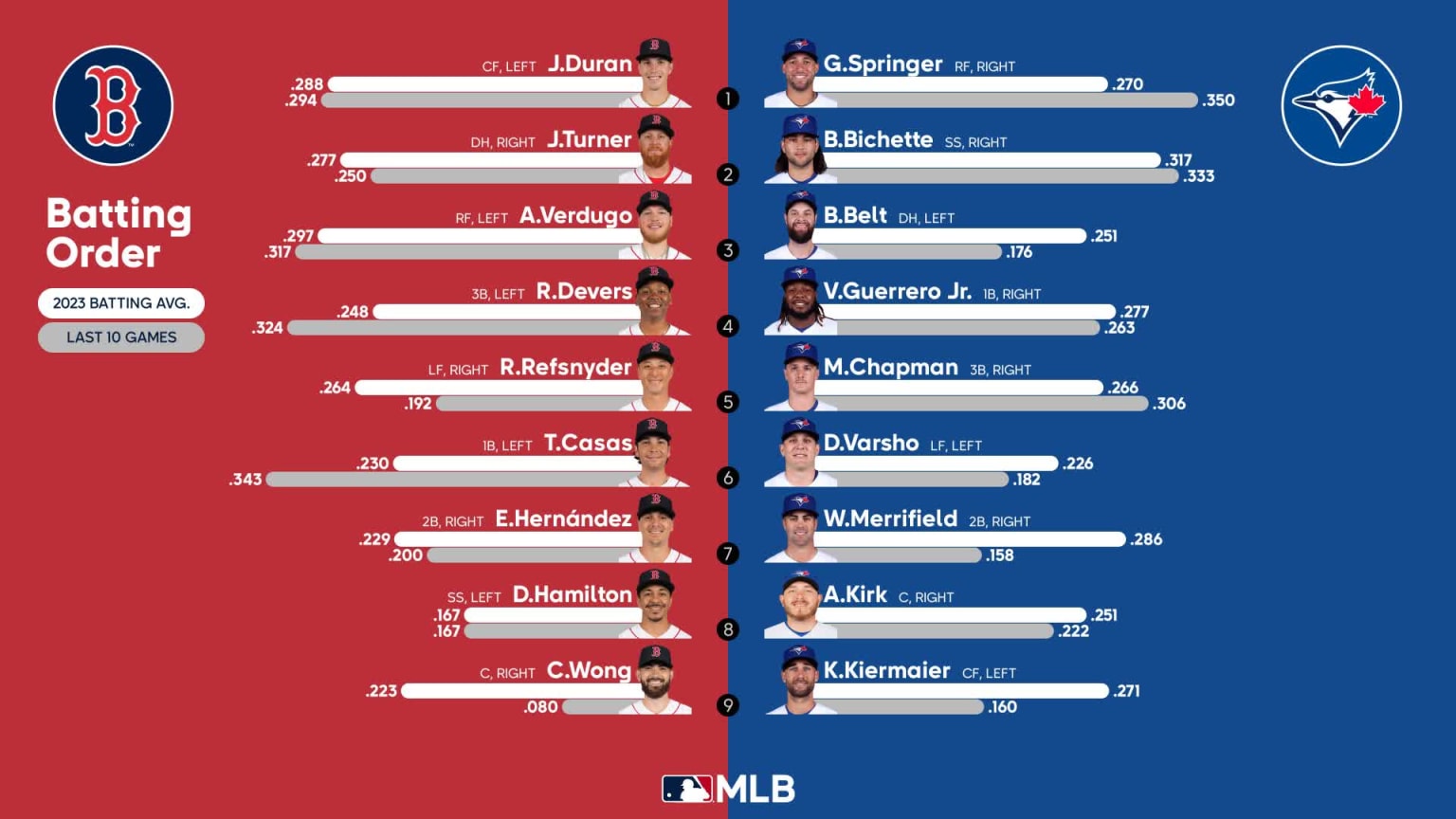 Starting lineups for Red Sox at Blue Jays July 2, 2023 07/02/2023