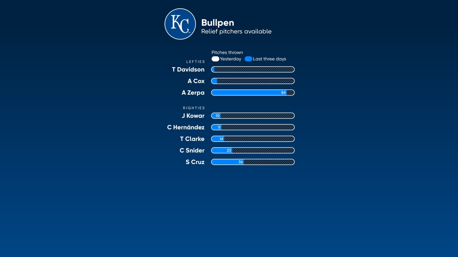 Pin by han :) on b a s e b a l l in 2023  Kc royals, Kc royals baseball,  Atlanta braves