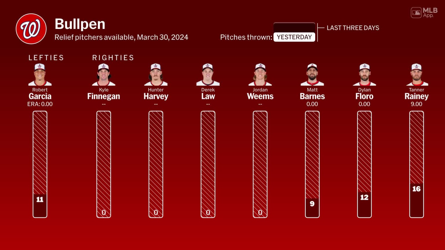Bullpen availability for Washington, March 30 vs Reds 03/30/2024