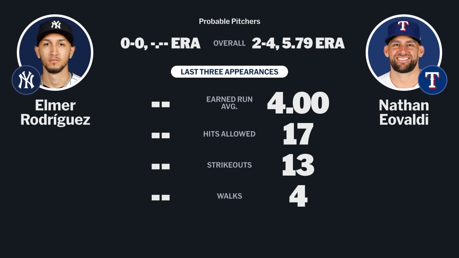 Probable pitchers for Yankees at Rangers - April 29, 2026 | 04/29/2026 ...