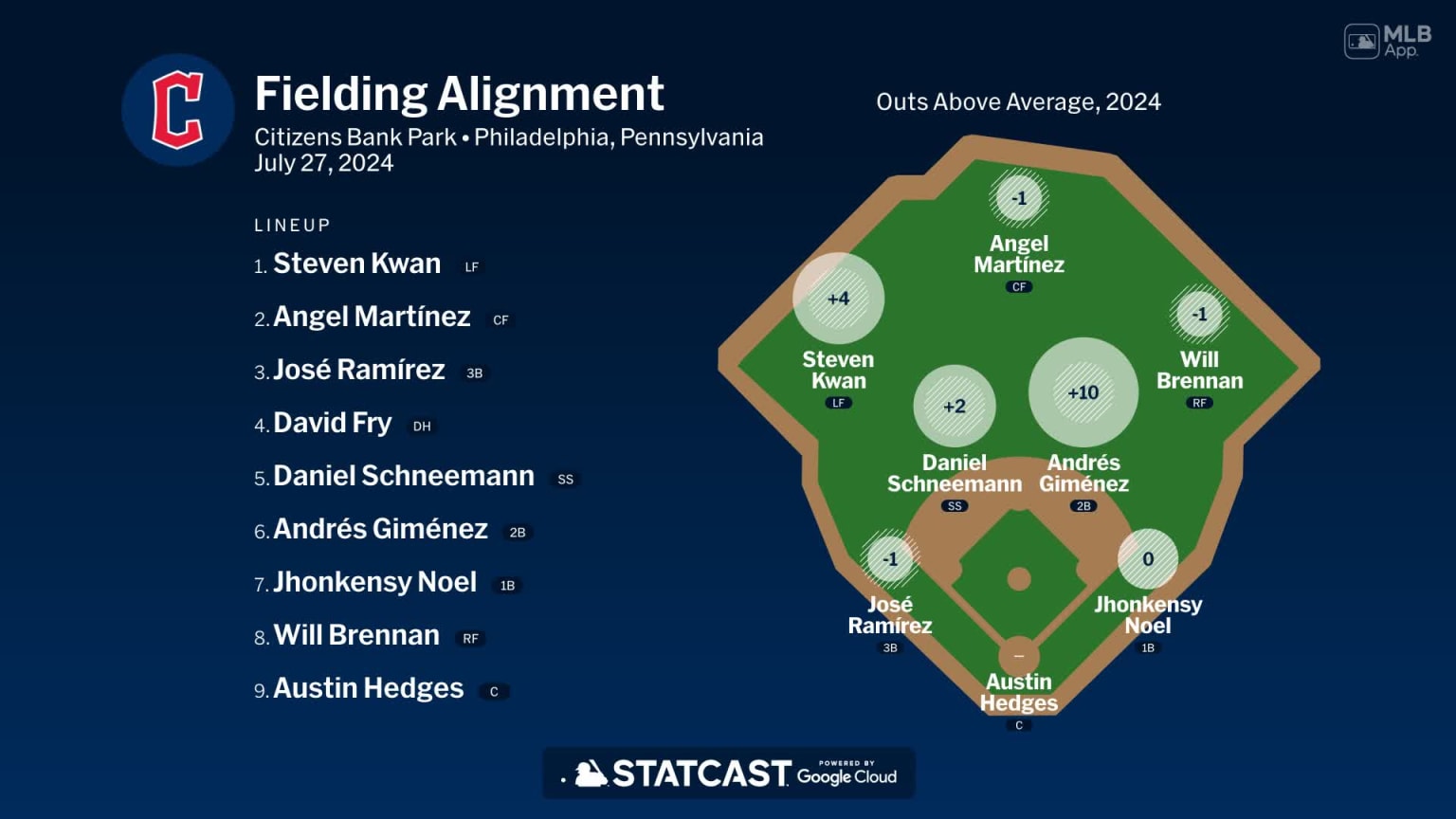 Fielding alignment for Cleveland, July 27 vs Phillies | 07/27/2024 ...