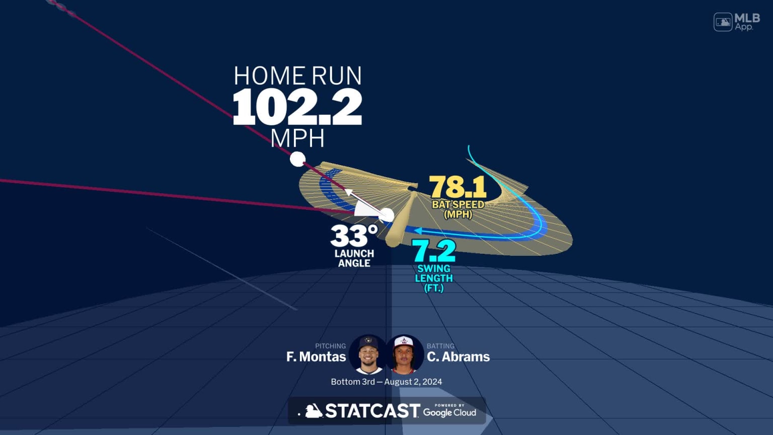Visualizing CJ Abrams' swing using bat tracking technology | 08/02/2024 ...