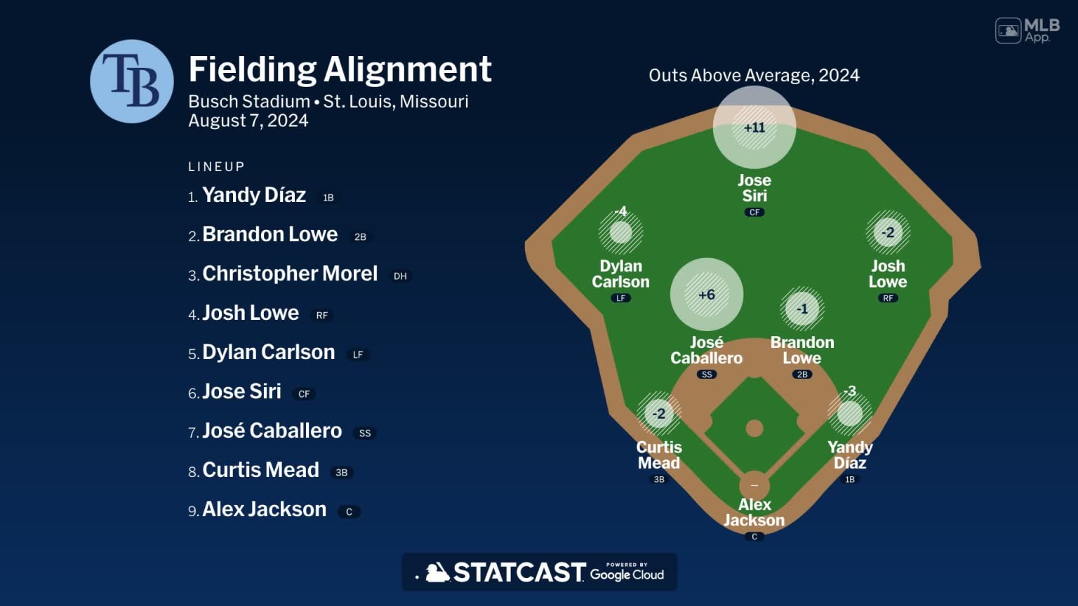 Fielding alignment for Tampa Bay, August 7 vs Cardinals | 08/07/2024 ...