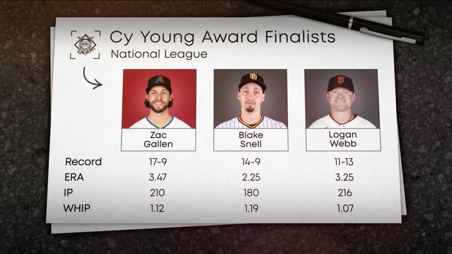 2023 NL Cy Young finalists 11/07/2023