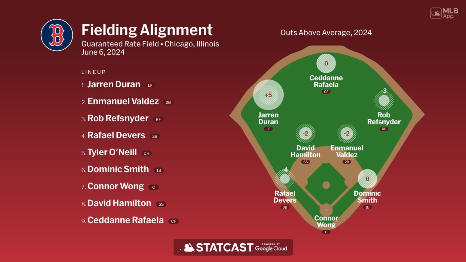 Fielding alignment for Boston, June 6 vs White Sox | 06/06/2024 ...