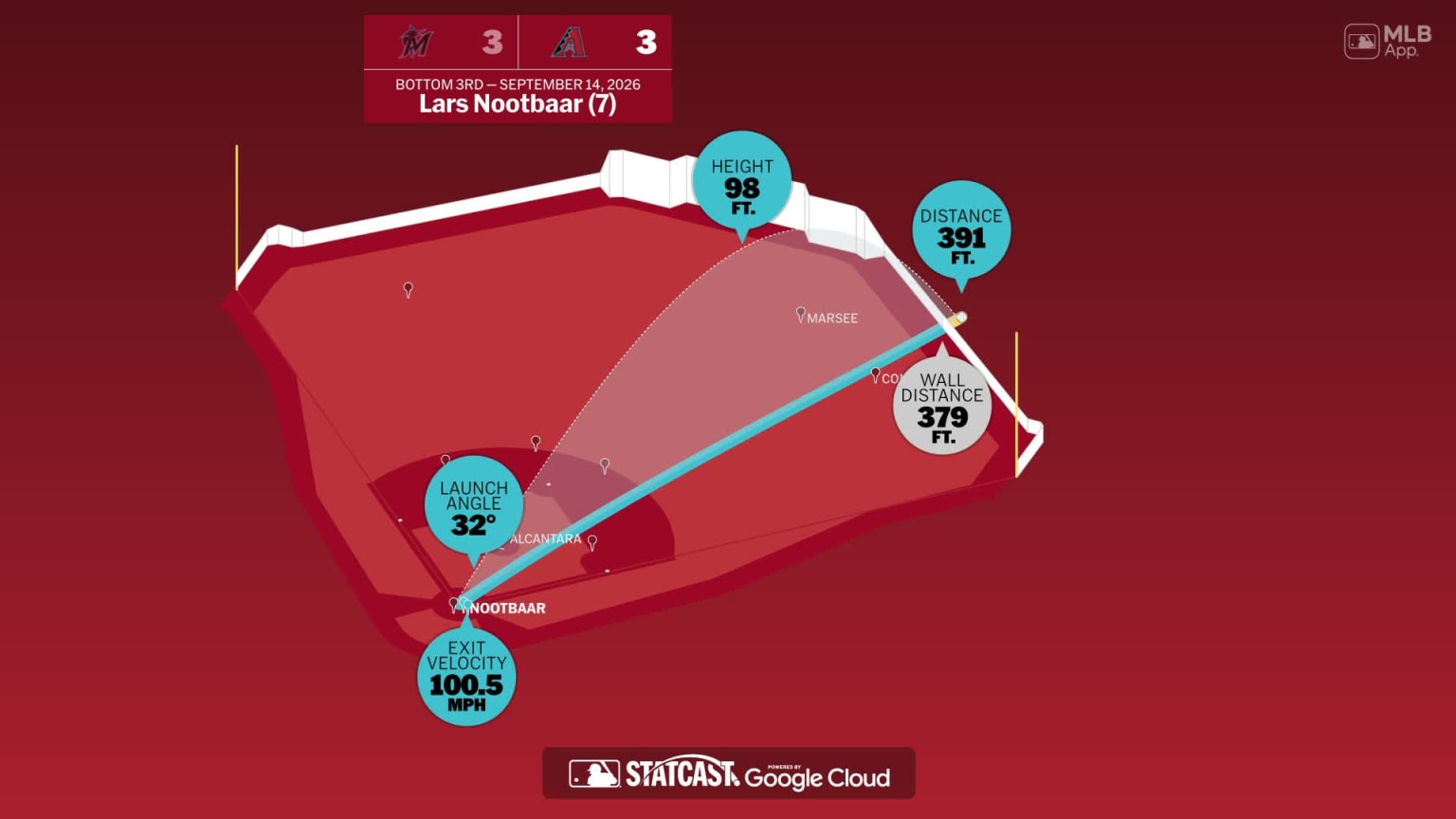 Lars Nootbaar’s Home Run Distance: In-Game Data Visualization