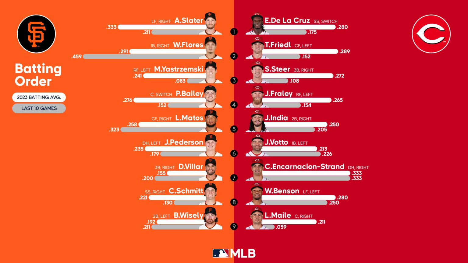 Starting lineups for Giants at Reds - July 20, 2023 | 07/20/2023 ...