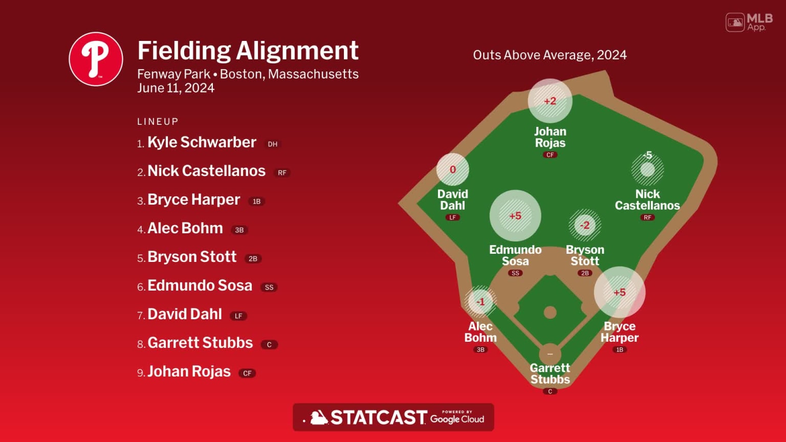 Fielding alignment for Philadelphia, June 11 vs Red Sox | 06/11/2024 ...