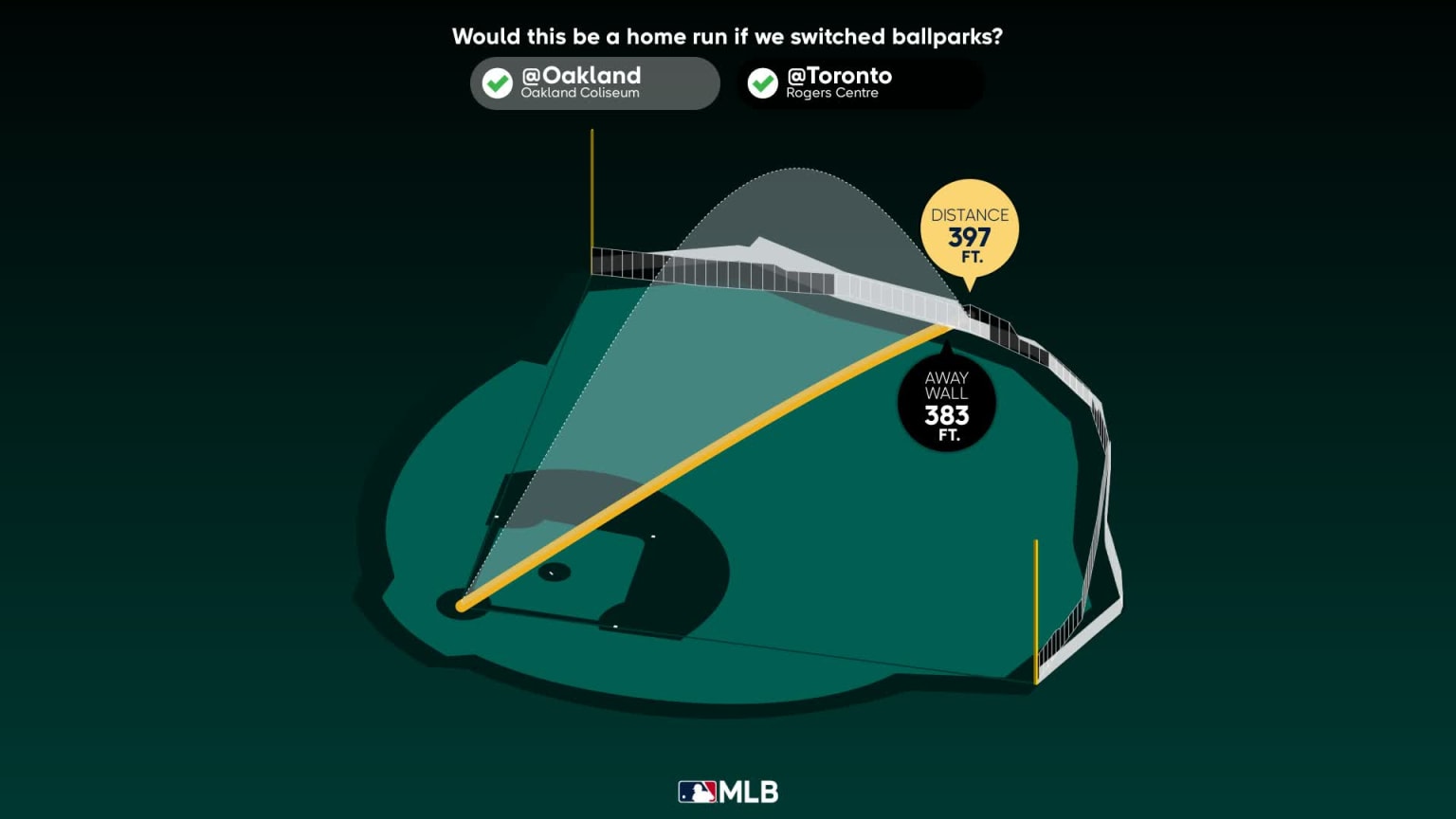 The distance behind Jordan Diaz's home run | 09/04/2023 | Athletics