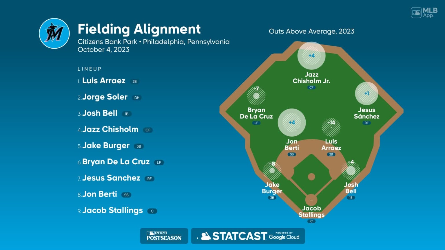 Fielding alignment for Miami, October 4 vs Phillies | 10/04/2023 ...