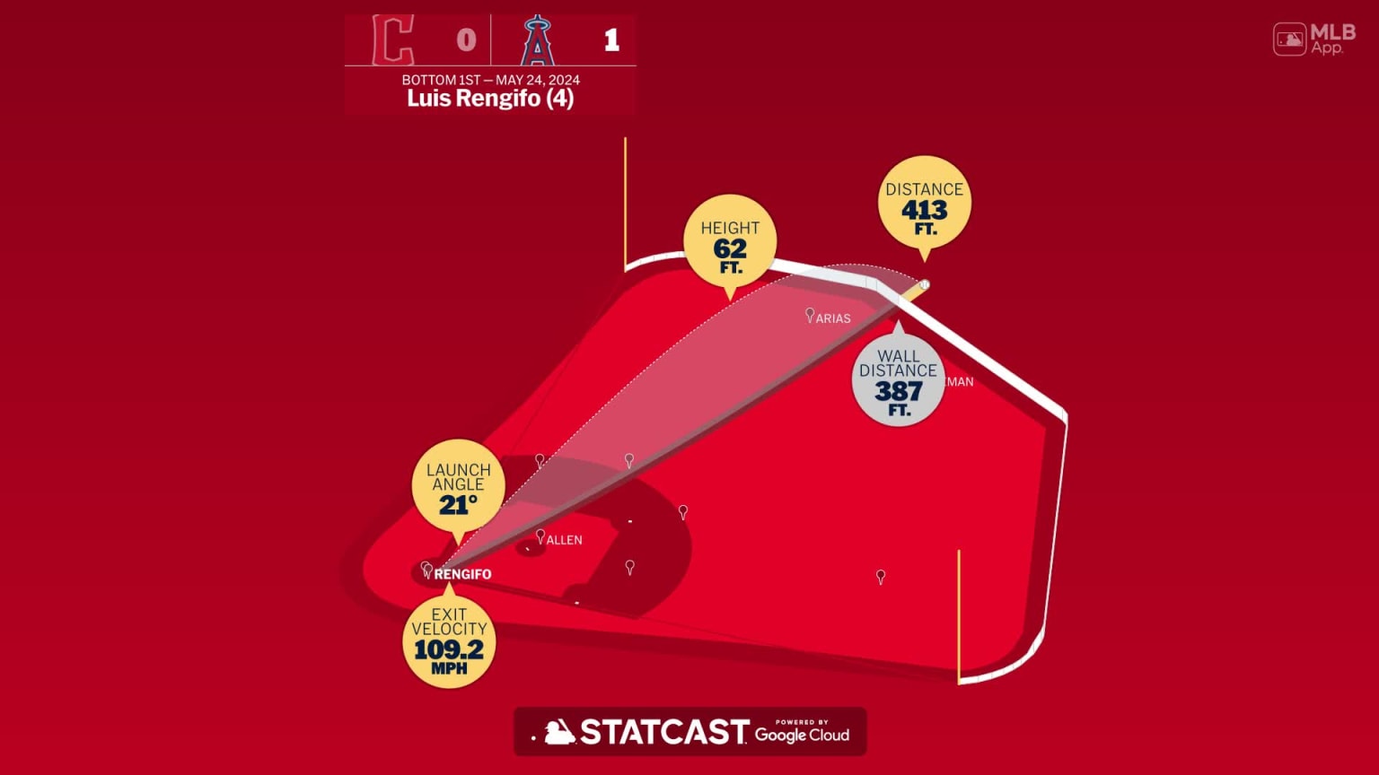 The distance behind Luis Rengifo's home run | 05/24/2024 | Los Angeles ...