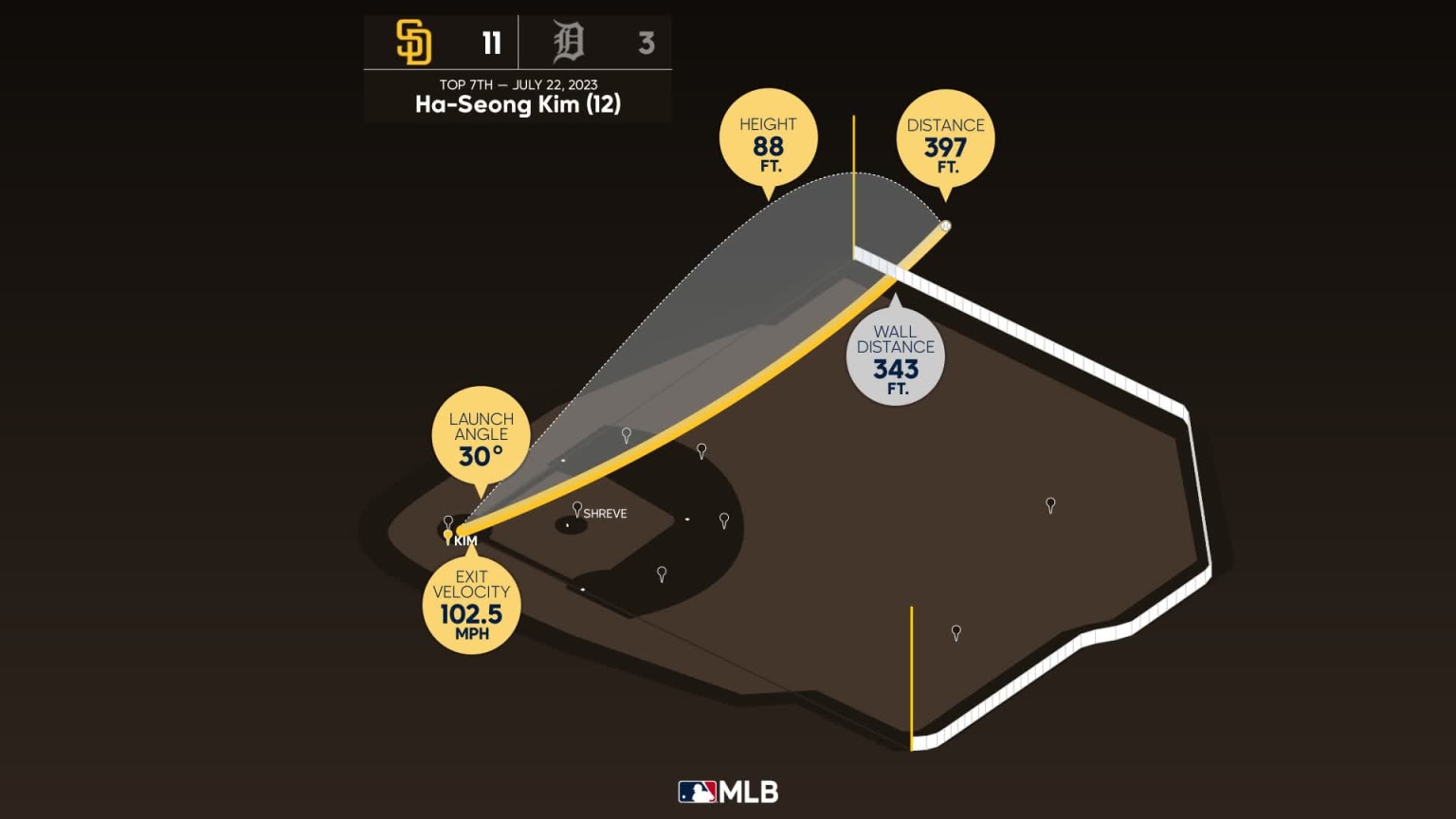 Measuring the stats on Ha-Seong Kim's home run, 07/22/2023