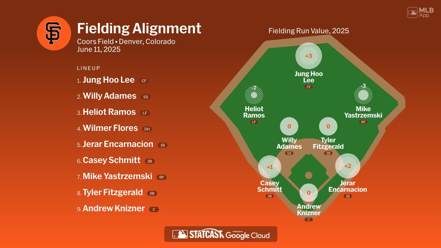 Fielding alignment for San Francisco, June 11 vs Rockies | 06/11/2025 ...