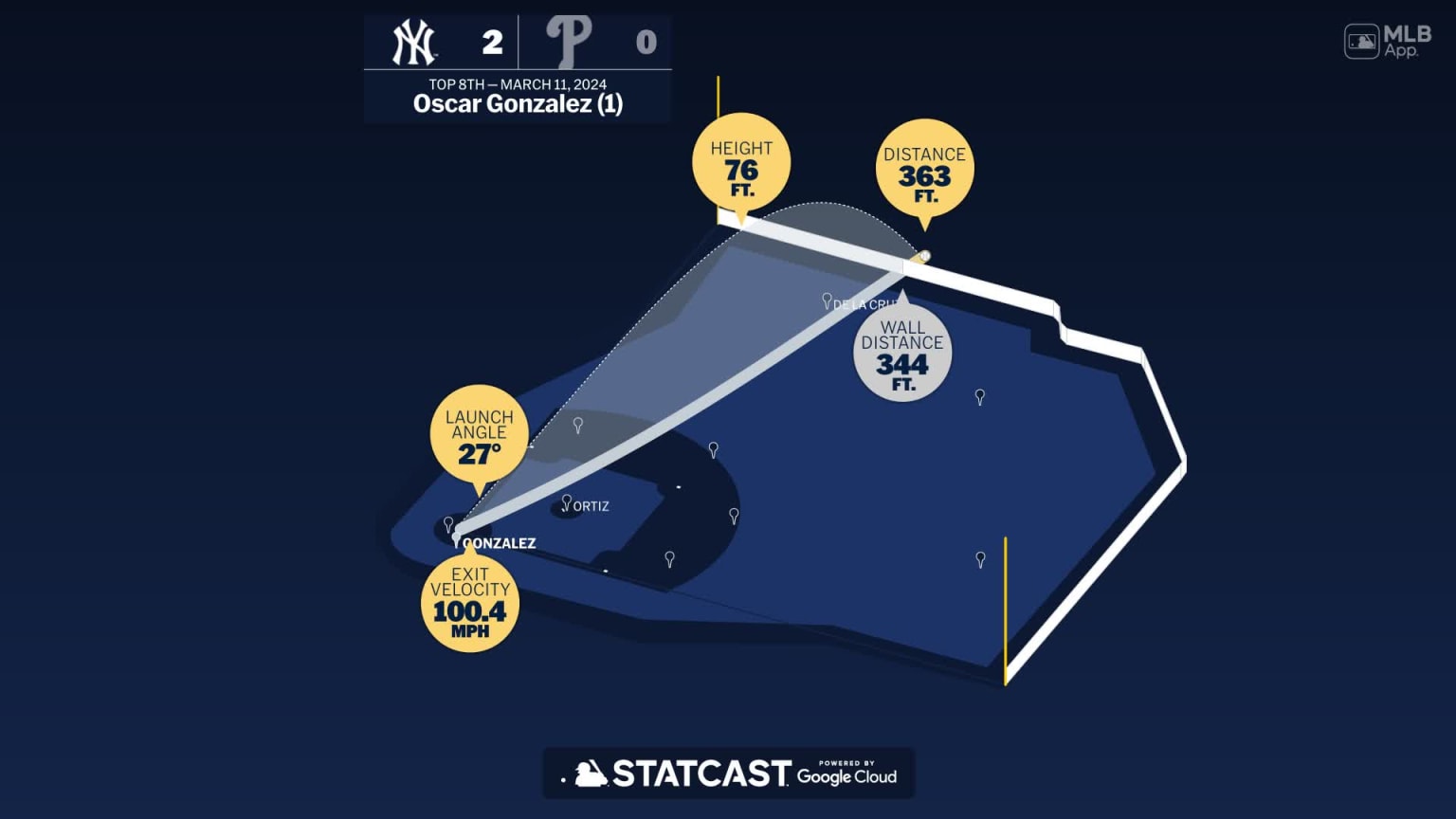 Breaking down Oscar Gonzalez's home run | 03/11/2024 | MLB.com