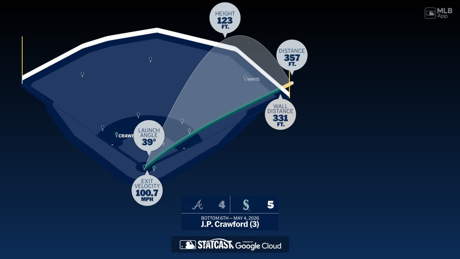 The distance behind J.P. Crawford's home run | 05/04/2026 | Seattle ...